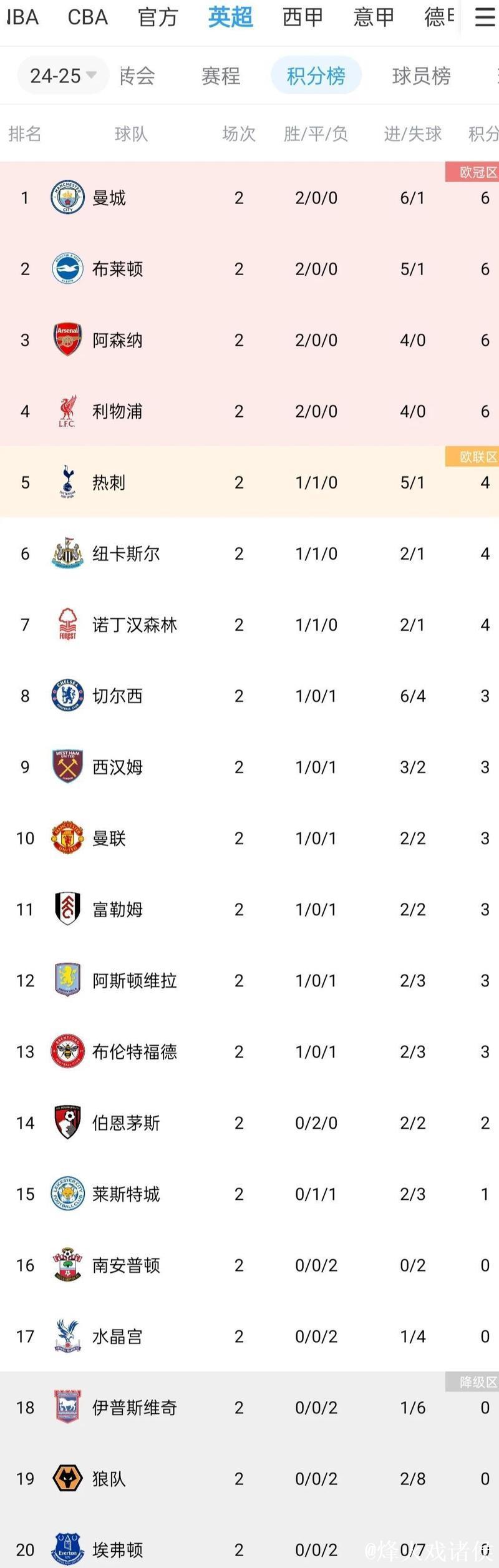 英超-萨卡造乌龙绝杀 阿森纳2-1狼队领跑积分榜 英超-萨卡造乌龙绝杀 阿森纳2-1狼队领跑积分榜